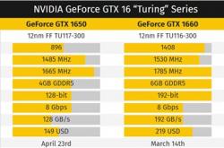 英伟达GTX 1650配置售价曝光：896流处理器 149美元