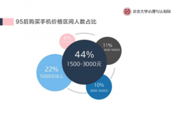 95后手机使用习惯数据出炉：工资不高最喜欢苹果