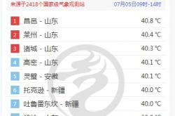 山东热到全国第一！三地打破高温纪录 比新疆吐鲁番还热