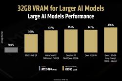 性能可达RTX 5080近五倍！AMD Radeon AI PRO R9700开售日期确定