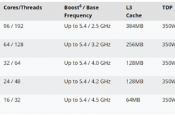 最强工作站CPU！AMD线程撕裂者PRO 9000WX定价公布：最高84000元