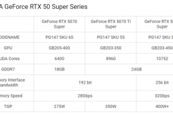 没有对手根本不着急发！RTX 50 SUPER今年推出概率很低