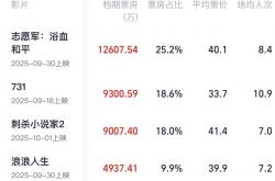 2025国庆档票房破5亿：《志愿军：浴血和平》暂列第一