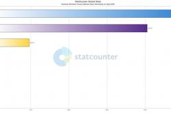 2025年Win7系统已凉透：份额10倍大涨被指是统计bug
