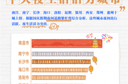 高德扫街榜发布国庆十大夜生活活力城市：南昌登顶