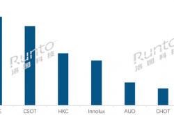 中国供应全球超95%液晶面板 全球七大面板厂唯一日系继续下跌