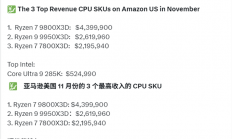 AMD X3D包揽亚马逊11月CPU销售额前三！9800X3D狂揽3100万