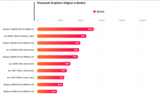 Intel锐炫B390集显再现身跑分：比AMD Radeon 890M快了16%