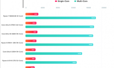 Intel旗舰酷睿Ultra X9 388H跑分：与AMD顶级Max+ 395相当