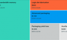 80%利润 NVIDIA顶级AI显卡B200成本分析：HBM占了一半