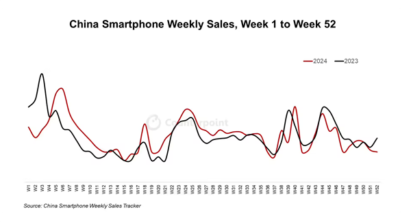 2024年中国手机市场：华为才是最大赢家 同比增长36%超所有竞争对手