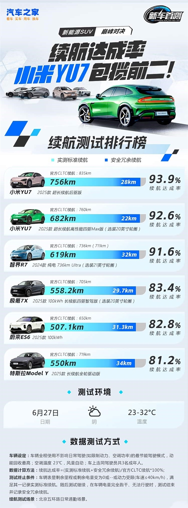 五款纯电SUV续航大对决!小米YU7包揽冠亚军:特斯拉垫底