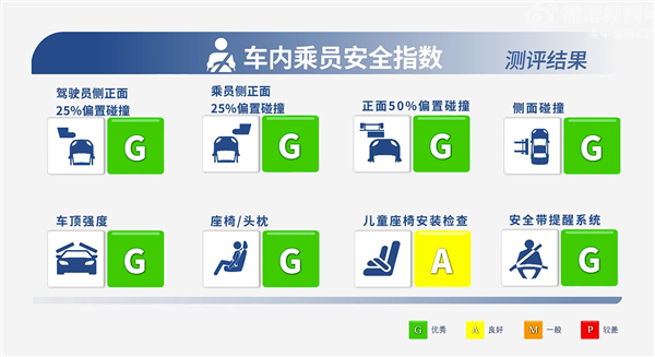 特斯拉Model 3中保研测试成绩出炉：还不如12万的蔚来萤火虫
