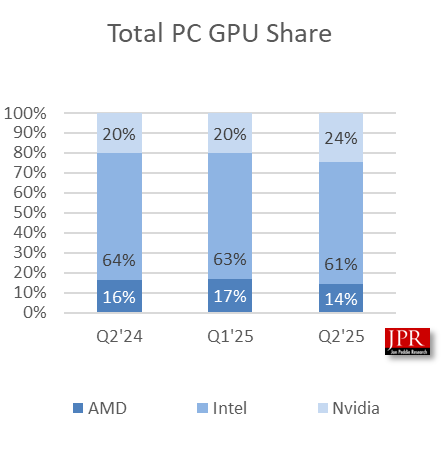 二季度全球GPU销量7470万块！NVIDIA揽下更多份额