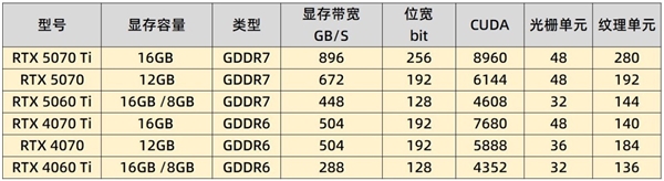 英伟达RTX 5060Ti与4060Ti谁更值得买