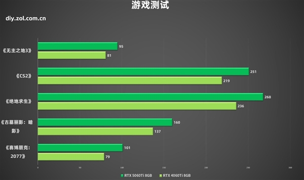 英伟达RTX 5060Ti与4060Ti谁更值得买