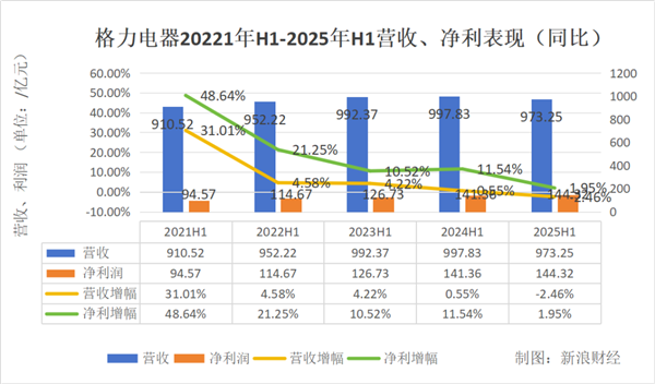 白电三巨头PK：美的狂奔 海尔稳健 格力再垫底