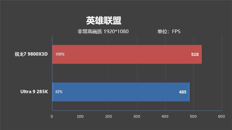 锐龙7 9800X3D网游、酷睿Ultra 9 285K对比:Intel搭配顶级8400MHz内存依然差距巨大