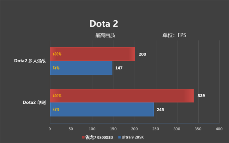 锐龙7 9800X3D网游、酷睿Ultra 9 285K对比:Intel搭配顶级8400MHz内存依然差距巨大