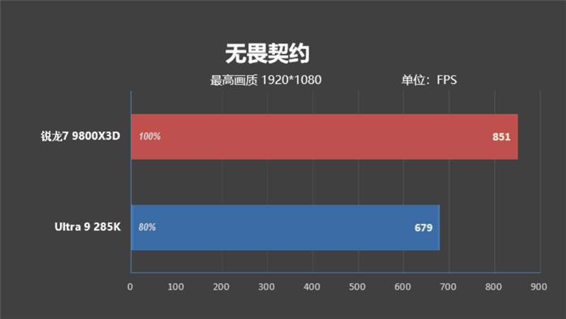 锐龙7 9800X3D网游、酷睿Ultra 9 285K对比:Intel搭配顶级8400MHz内存依然差距巨大