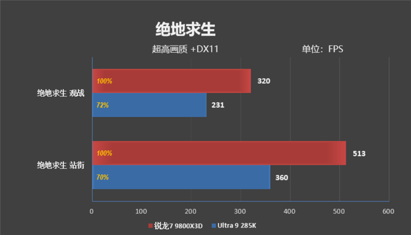 锐龙7 9800X3D网游、酷睿Ultra 9 285K对比:Intel搭配顶级8400MHz内存依然差距巨大