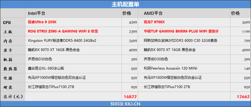 锐龙7 9800X3D网游、酷睿Ultra 9 285K对比:Intel搭配顶级8400MHz内存依然差距巨大