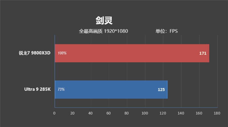 锐龙7 9800X3D网游、酷睿Ultra 9 285K对比:Intel搭配顶级8400MHz内存依然差距巨大