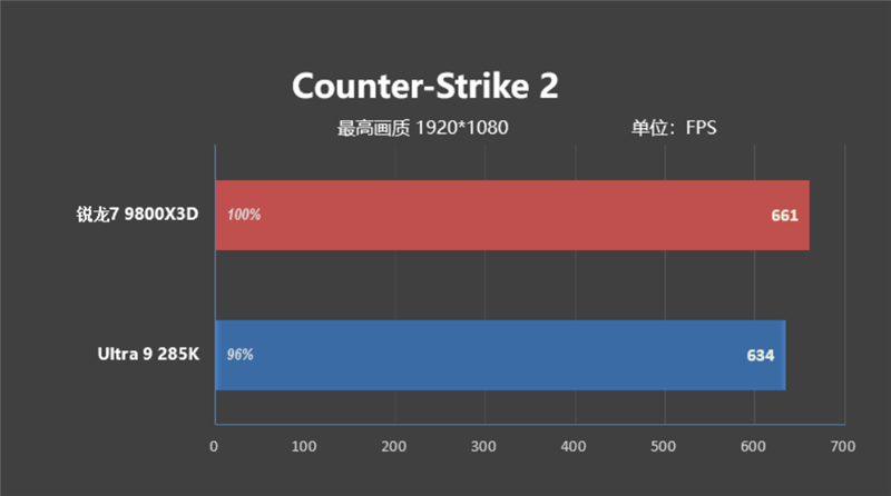 锐龙7 9800X3D网游、酷睿Ultra 9 285K对比:Intel搭配顶级8400MHz内存依然差距巨大