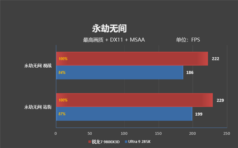 锐龙7 9800X3D网游、酷睿Ultra 9 285K对比:Intel搭配顶级8400MHz内存依然差距巨大