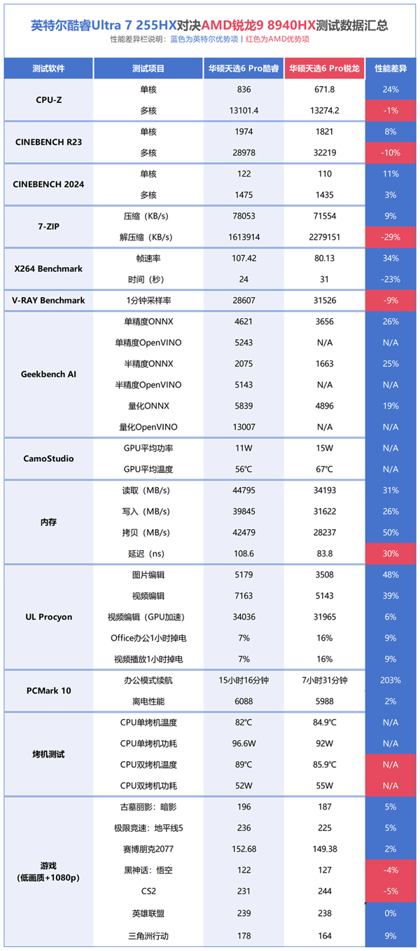 一文看明白酷睿Ultra 7 255HX和锐龙9 8940HX差异