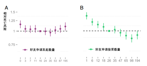 发朋友圈还有这好处？爱发朋友圈 死亡风险直降12%！