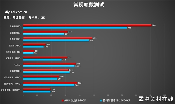 AMD锐龙5 9500F首测 游戏帧数超越14600K