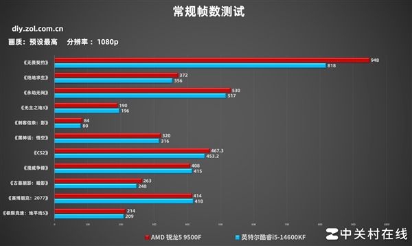 AMD锐龙5 9500F首测 游戏帧数超越14600K