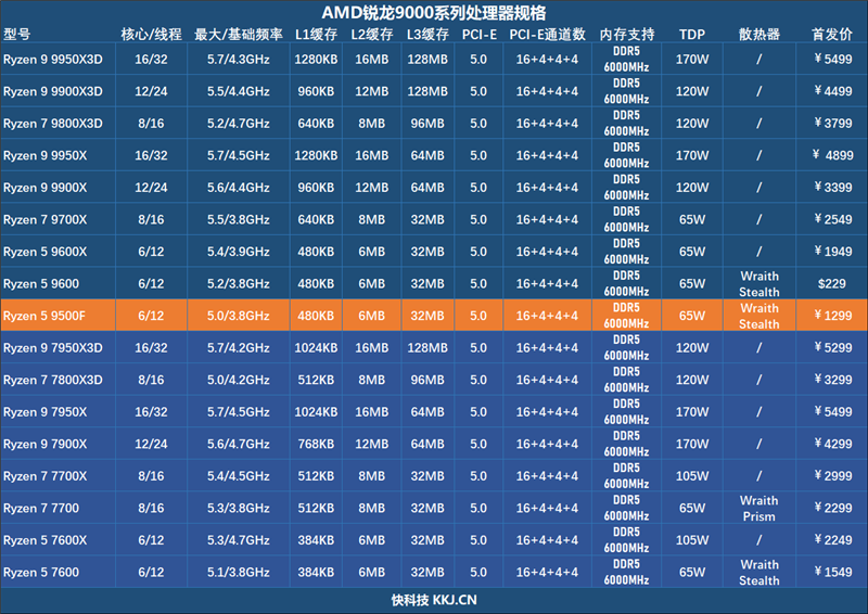 只用一半功耗 就赢了i5-14600K!AMD锐龙5 9500F评测