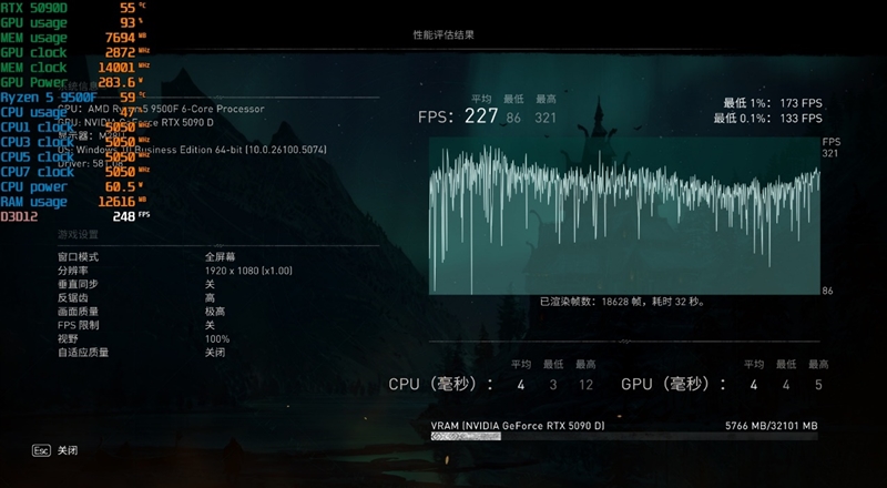 只用一半功耗 就赢了i5-14600K!AMD锐龙5 9500F评测