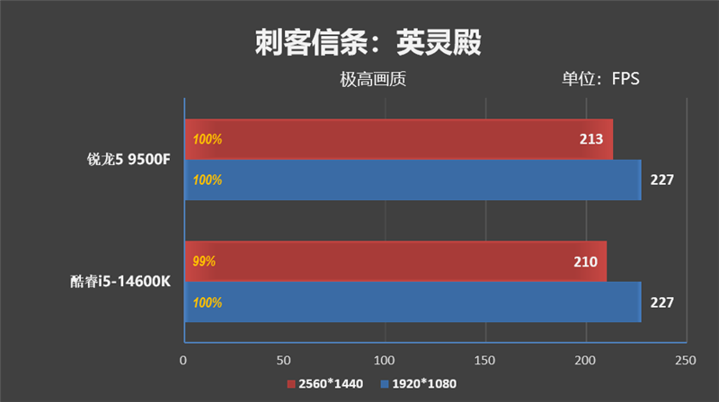 只用一半功耗 就赢了i5-14600K!AMD锐龙5 9500F评测