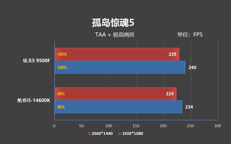 只用一半功耗 就赢了i5-14600K!AMD锐龙5 9500F评测