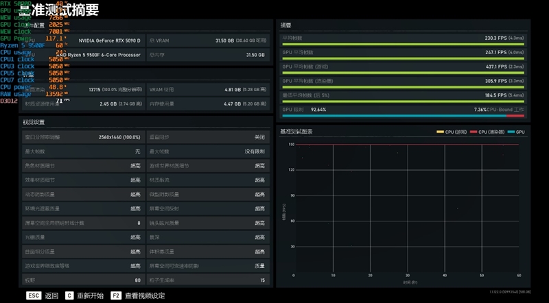 只用一半功耗 就赢了i5-14600K!AMD锐龙5 9500F评测