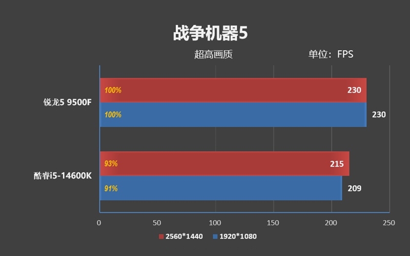 只用一半功耗 就赢了i5-14600K!AMD锐龙5 9500F评测