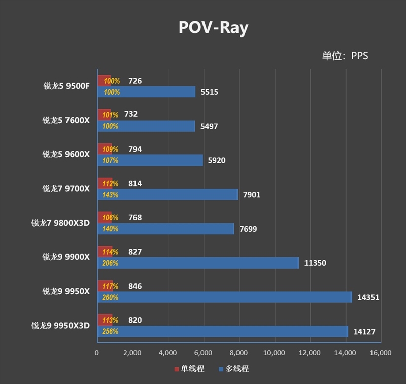 只用一半功耗 就赢了i5-14600K!AMD锐龙5 9500F评测