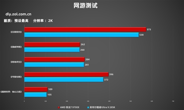 7打9帧数照样赢！锐龙7 9700X游戏对比酷睿Ultra 9 285K