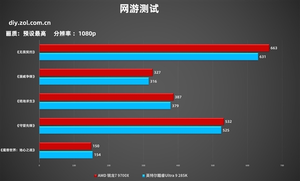 7打9帧数照样赢！锐龙7 9700X游戏对比酷睿Ultra 9 285K