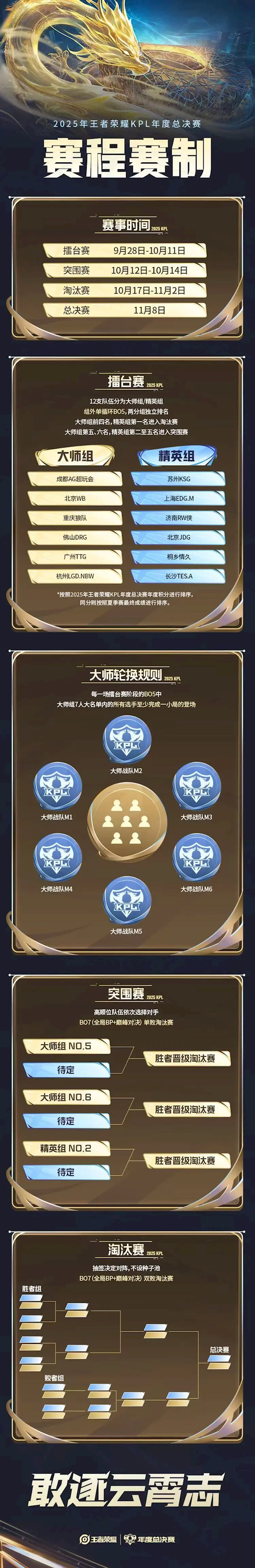 历史首次！《王者荣耀》2025年KPL总决赛将在鸟巢举办 总奖金7000万