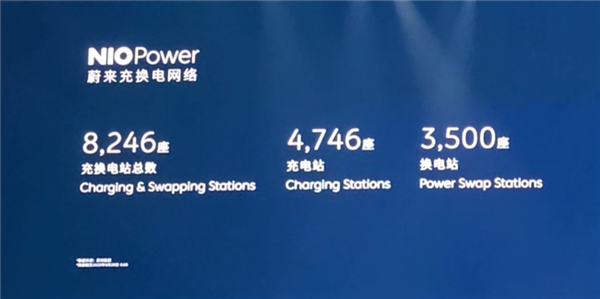 蔚来:充换电站总数8246座 投入超180亿元