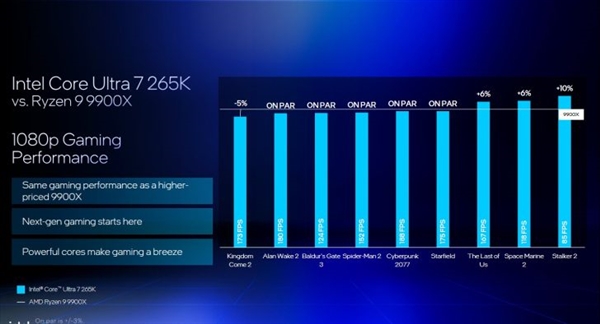 Intel劝你选酷睿Ultra 200S：游戏性价比超锐龙9000！