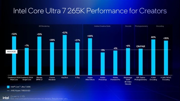 Intel劝你选酷睿Ultra 200S：游戏性价比超锐龙9000！