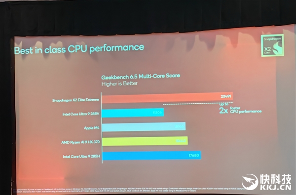 骁龙X2 Elite Extreme首发跑分!CPU/GPU/NPU全面绞杀AMD/Intel 只等生态成熟