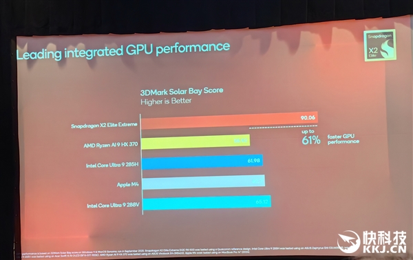 骁龙X2 Elite Extreme首发跑分!CPU/GPU/NPU全面绞杀AMD/Intel 只等生态成熟