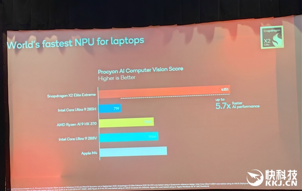 骁龙X2 Elite Extreme首发跑分!CPU/GPU/NPU全面绞杀AMD/Intel 只等生态成熟