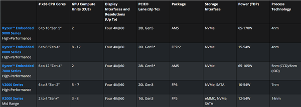 保用10年！锐龙X3D首次进军嵌入式：16核心144MB缓存